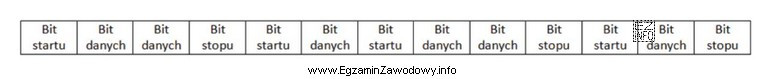 Jaki rodzaj transmisji danych przesyłanych przez interfejs komputera osobistego 