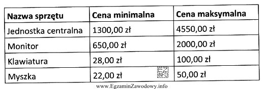 Zgodnie z zamieszczonym cennikiem, średni koszt wyposażenia stanowiska komputerowego 