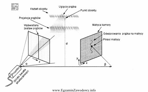 Przedstawiony obok schemat obrazuje zasadę działania skanera