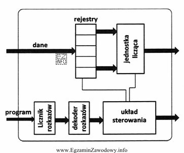 Widoczne na schemacie procesora rejestry pełnią funkcję