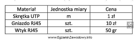 Do wykonania sieci komputerowej w pomieszczeniu wykorzystano 25 metrów skrę