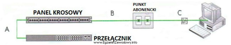 Zgodnie z normą PN-EN 50174 dopuszczalna łączna długość kabla połą