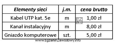 Jaki będzie koszt brutto materiałów niezbędnych 