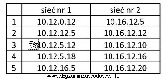 Którą maskę sieci należy zastosować dla sieci nr 1 