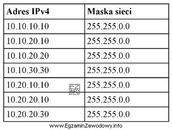 Do ilu sieci należą adresy IPv4 przedstawione w tabeli?