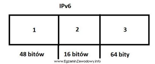 Jaka jest kolejność części adresu globalnego IPv6 