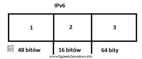 Jaka jest kolejność części adresu globalnego IPv6 typu unicast 