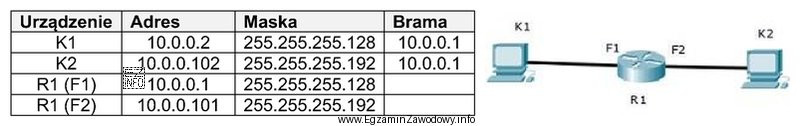 Komputery K1 i K2 nie mogą się komunikować. Adresacja urzą