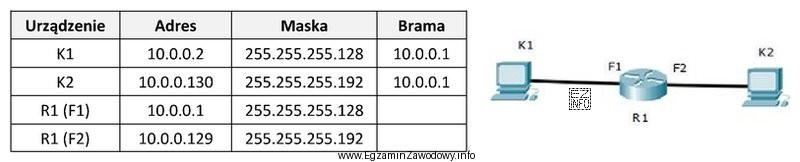 Komputery K1 i K2 nie mogą się komunikować. Adresacja urzą