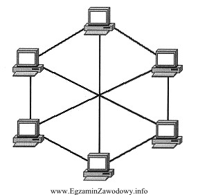 Która z topologii fizycznych sieci komputerowej jest przedstawiona na 