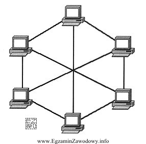 Która z topologii fizycznych sieci komputerowej jest przedstawiona na 
