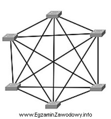 Który typ fizycznej topologii sieci komputerowej przedstawia rysunek?