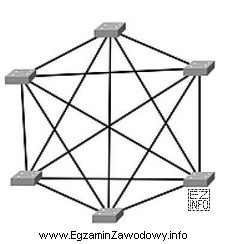 Który typ fizycznej topologii sieci komputerowej przedstawia rysunek?