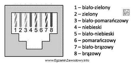 Który rodzaj standardu zakończenia przewodu okablowania strukturalnego przedstawia 