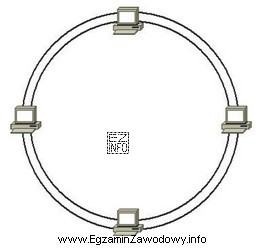 Która z topologii fizycznych sieci komputerowej jest przedstawiona na 