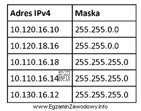 Do ilu sieci należą komputery o adresach IP i maskach 