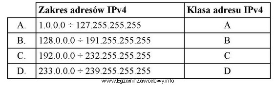 Który z zakresów adresów IPv4 jest wł