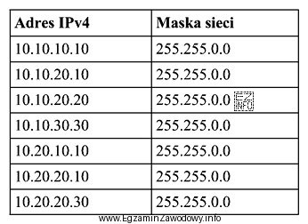 Do ilu sieci należą adresy IPv4 przedstawione w tabeli?