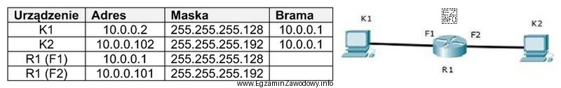 Komputery K1 i K2 nie mogą się komunikować. Adresacja urzą