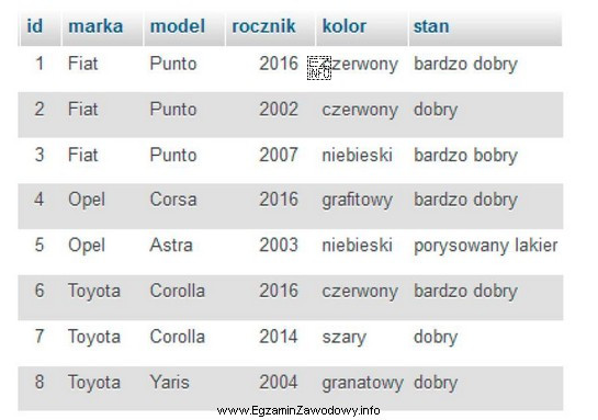 Na przedstawionej tabeli samochody wykonano zapytanie SQL SELECT<p style=