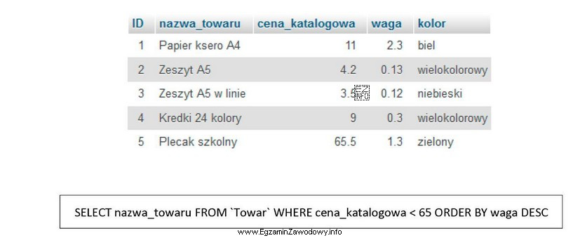 Na podstawie tabeli Towar wykonano następujące zapytanie SQL:<