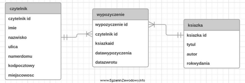 W przedstawionym diagramie bazy danych biblioteka, elementy: czytelnik, wypozyczenie i 