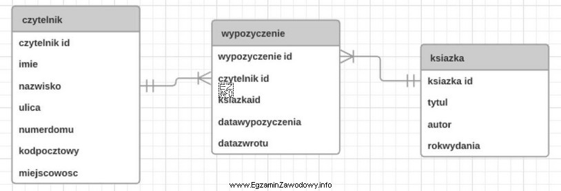 W przedstawionym diagramie bazy danych biblioteka, elementy: czytelnik, wypozyczenie i 