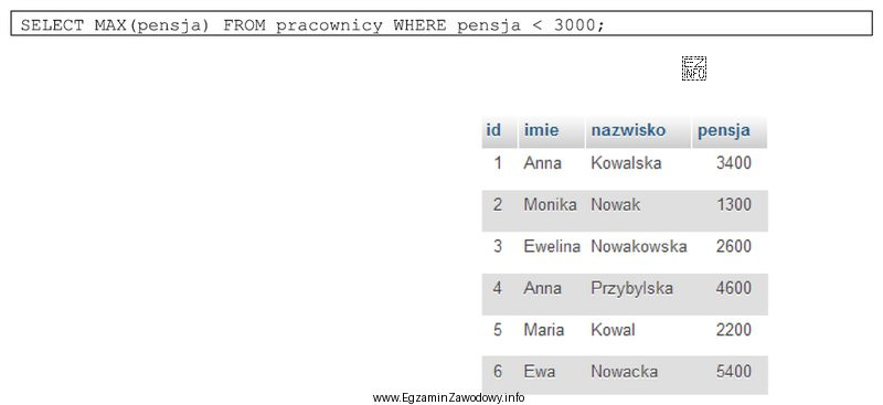 Dana jest tabela pracownicy, do której wpisano rekordy przedstawione 