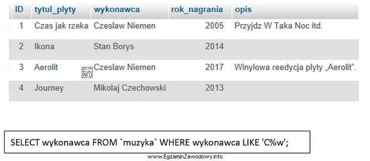 Na tabeli muzyka, przedstawionej na rysunku, zostało wykonane nastę