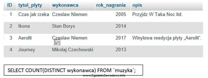 Jaki wynik zwróci zapytanie z ramki wykonane na przedstawionej 