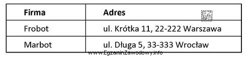 Co można powiedzieć o normalizacji przedstawionej tabeli?