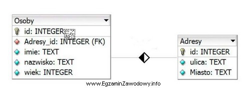 Tabele Osoby i Adresy są połączone relacją jeden 
