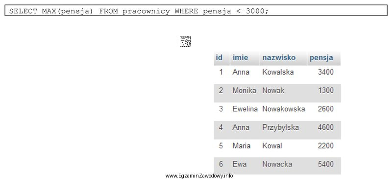 Dana jest tabela pracownicy, do której wpisano rekordy przedstawione 