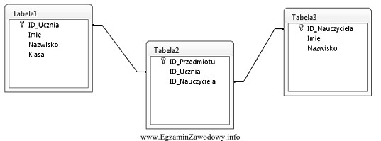 Wskaż typ relacji pomiędzy tabelami: Tabela1 i Tabela3.