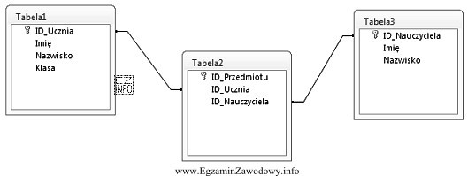 Wskaż typ relacji pomiędzy tabelami: Tabela1 i Tabela3.