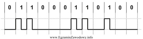 Jaki sposób kodowania ciągu binarnego przedstawiono na rysunku?