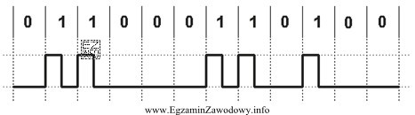 Jaki sposób kodowania ciągu binarnego przedstawiono na rysunku?