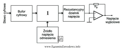 Na rysunku przedstawiono przetwornik C/A z rezystancyjnym dzielnikiem napię