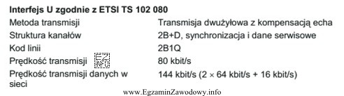 Na podstawie fragmentu specyfikacji technicznej urządzenia ISDN można 