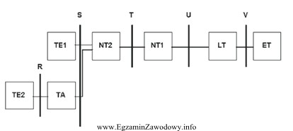 Na schemacie blokowym systemu ISDN telefon analogowy reprezentowany jest przez 