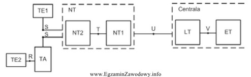 Na rysunku przedstawiającym strukturę dostępu do sieci ISDN 
