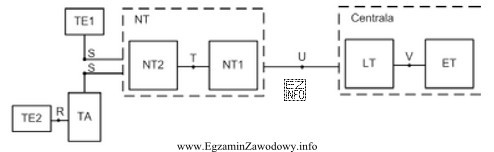 Na rysunku przedstawiającym strukturę dostępu do sieci ISDN 