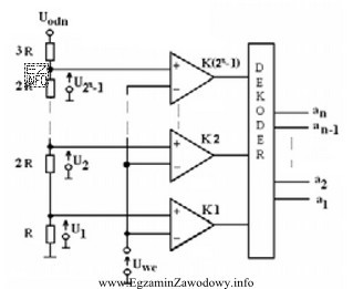 W przedstawionym przetworniku n-bitowym napięcie wejściowe jest jednocześ