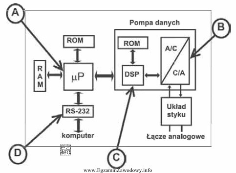 Na schemacie modemu, procesor sygnałowy oznaczono literą