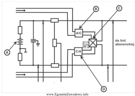 Na schemacie abonenckiego zespołu liniowego, przetwornik analogowo-cyfrowy oznaczono literą
