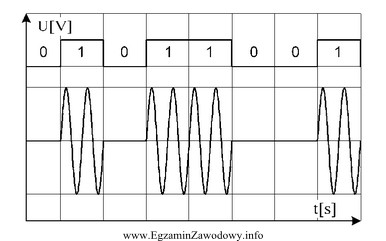 Zamieszczony oscylogram sygnału modulującego i zmodulowanego odpowiada modulacji