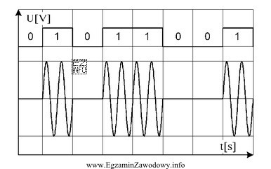 Zamieszczony oscylogram sygnału modulującego i zmodulowanego odpowiada modulacji