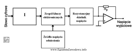 Na rysunku przedstawiono przetwornik C/A z rezystancyjnym dzielnikiem napię