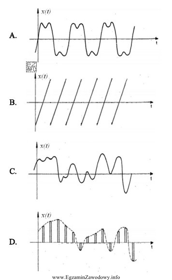 Który z zamieszczonych przebiegów czasowych przedstawia sygnał okresowy, 