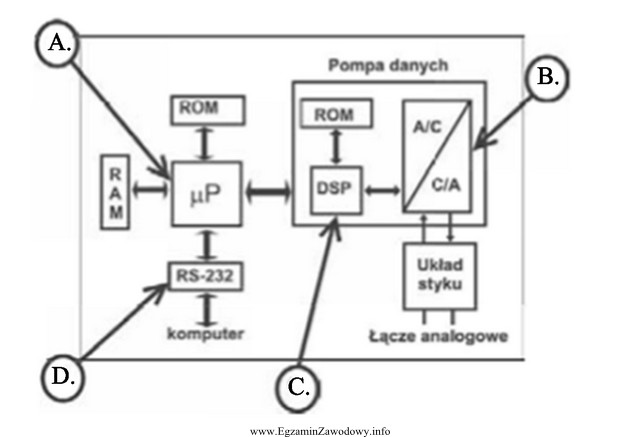 Na schemacie modemu przedstawionego na rysunku układ transmisji szeregowej 